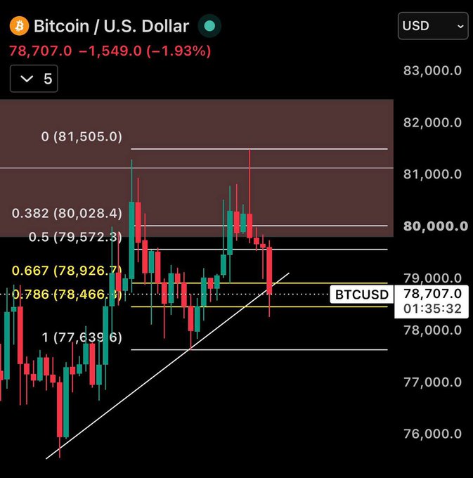 A candlestick price chart for Bitcoin / U.S. Dollar (BTCUSD) trading at 78,707.0, down 1.93%, displaying Fibonacci retracement levels from 0 (81,505.0) to 1 (77,639.6).