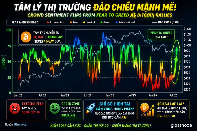 Glassnode Vietnamese-language infographic titled "TÂM LÝ THỊ TRƯỜNG ĐẢO CHIỀU MẠNH MẼ!" showing the Fear & Greed Index flipping from fear to greed in 4 days as Bitcoin rallies toward $130K.