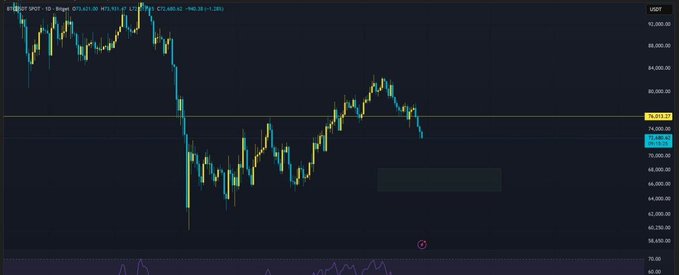 The image shows a trading chart of Bitcoin prices against the dollar, with various bars representing different price levels. The graph has blue lines indicating the direction and movement of the cryptocurrencies over time, with Bitcoin appearing as the dominant force. In addition, there is text that says "Bitcoin is Pressuring the Entire Market After Losing the 75k-76K Zone and Breaking with Strong Momentum...Most Cryptocurrencies Lost Their Supports and Collapsed Against the Leader From April, we've seen an excellent upward wave for traders..." which hints at a bullish trend in Bitcoin prices.