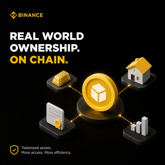 A Binance promotional graphic titled "REAL WORLD OWNERSHIP. ON CHAIN." featuring 3D-rendered icons of a gold bar, a house, a stock certificate, and an ascending bar chart connected to a central crypto coin, illustrating the concept of tokenized real-world assets mentioned in the post.