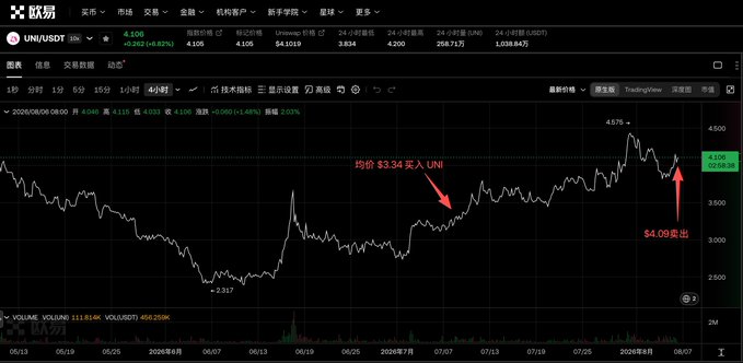The image shows a TradingView candlestick chart of UNI/USDT with red annotations marking a buy-in at "$3.34" and a sale at "$4.09," visually confirming the whale's profitable trade as UNI's price rebounded from its recent low of 2.517 to a high of 4.875.