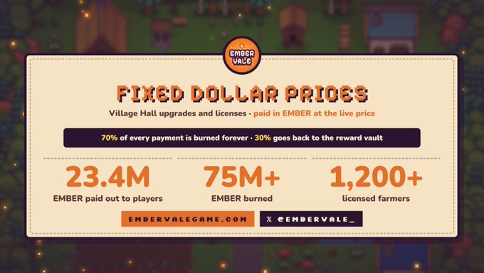 An Ember Vault promotional graphic announces “FIXED DOLLAR PRIZES,” says 70% of payments are burned forever, and highlights “23.4M EMBER paid out,” “75M+ EMBER burned,” and “1,200+ licensed farmers.”