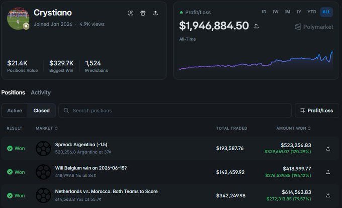 A Polymarket profile for 'Crystiano' showing an all-time profit/loss of $1,946,884.50, 1,524 predictions, biggest win of $329.7K, and closed positions including Argentina vs Belgium and Netherlands vs Morocco.