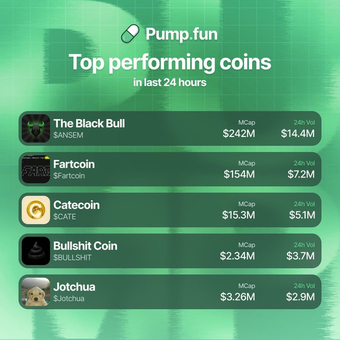 The image displays Pump.fun's "Top performing coins in last 24 hours" leaderboard, listing The Black Bull ($ANSEM) with $14.4M volume and $242M market cap, Fartcoin ($Fartcoin) at $7.2M volume and $154M market cap, Catecoin ($CATE) at $5.1M volume and $15.3M market cap, Bullshit Coin ($BULLSHIT) at $3.7M volume and $2.34M market cap, and Jotchua ($Jotchua) at $2.9M volume and $3.26M market cap—matching the post's volume rankings exactly.