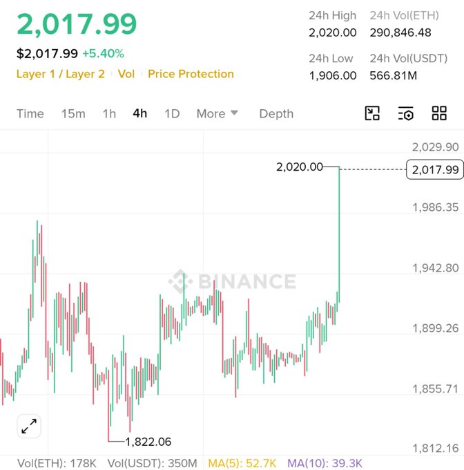 A Binance cryptocurrency price chart showing ETH at $2,017.99, up 5.40%, with a 24-hour high of $2,020.00, low of $1,906.00, and a trading volume of 566.81M USDT.