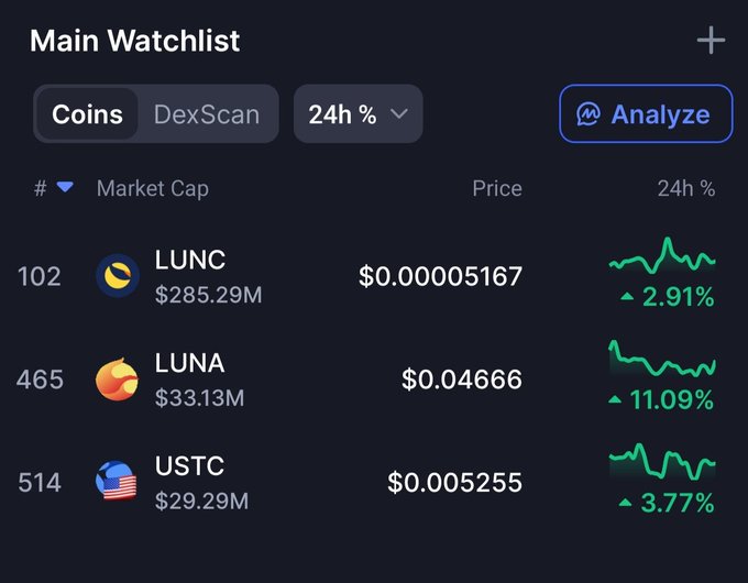 A crypto watchlist screenshot displaying LUNC at rank 102 ($285.29M market cap, up 2.91%), LUNA at rank 465 ($33.13M, up 11.09%), and USTC at rank 514 ($29.29M, up 3.77%) over 24 hours—suggesting notable gains amid the implied "WHAT HAPPENED?" question, likely referring to a recent surge or event driving these Terra-related tokens upward.