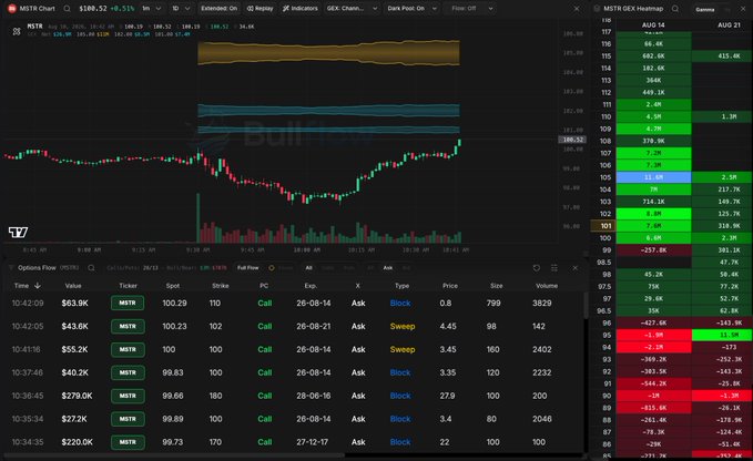 A stock trading dashboard displays MSTR trading at $104.52 (+0.53%) with an options flow table showing recent call sweeps at $100 strikes and the GEX Chain Heatmap on the right highlighting a key support level at $105, aligning with the post's outlook that MSTR has room to rise toward $105.