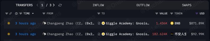 The image displays a crypto transfer tracking interface showing two outflow transactions from Changpeng Zhao (CZ) to Giggle Academy's Gnosis wallet, with the first transfer being 1.436K BNB ($871.89K) and the second being 182.624K 币安人生 ($92.99K), corroborating the reported ~$965K total movement.