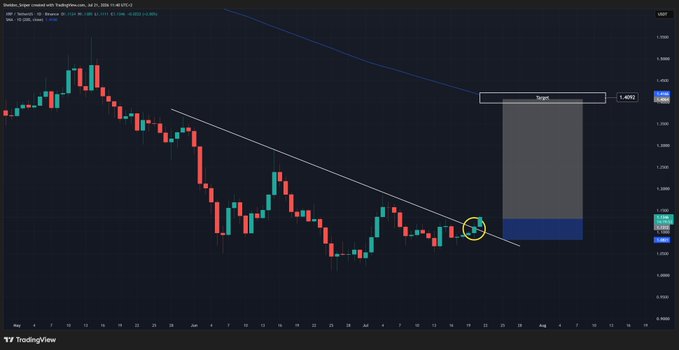 This XRP/TetherUS chart shows a potential breakout above a descending trendline, with a target of 1.4092.