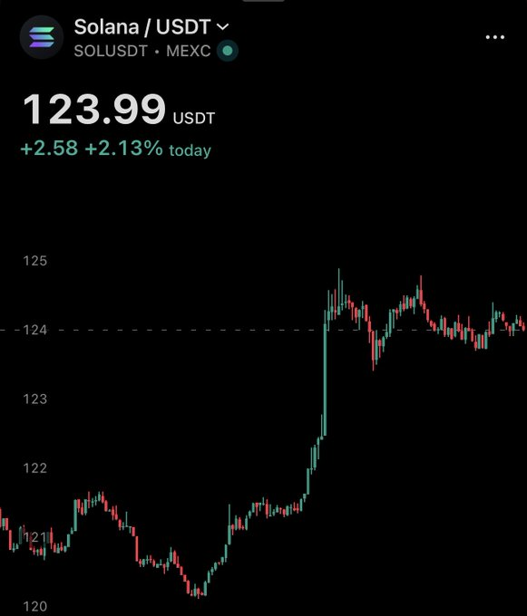 A candlestick chart for Solana (SOL/USDT) on MEXC shows the price at 123.99 USDT, up +2.58 (+2.13%) today, with a notable breakout from around 120 to 124 supporting the bullish sentiment in "Solana looks good here!"