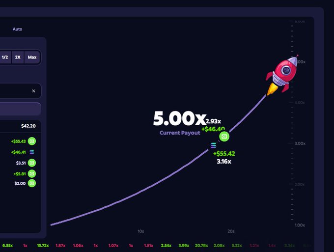 A screenshot of a Roobet Crash game showing a successful cashout at 3.16x with a +$55.42 win (+$46.41 net), despite the rocket continuing to climb to 5.00x for a potential $70.60 payout, illustrating the discipline of taking profit rather than chasing the larger $228U total shown in the post.