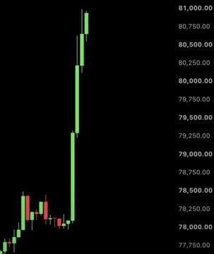 A candlestick chart on a black background shows a sharp upward price movement, with the y-axis ranging from approximately 77,750.00 to 81,000.00, indicating a significant breakout.