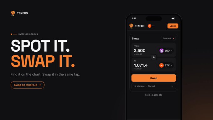 A promotional banner for Tenero showing a phone mockup displaying a token swap interface, swapping 2,500 LEO for 1,071.4 STX, with the tagline "SPOT IT. SWAP IT."