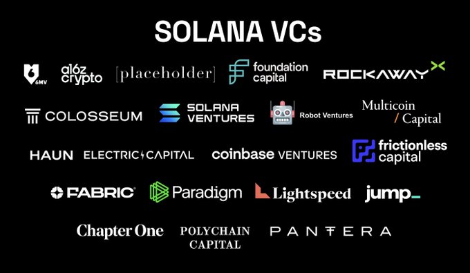 Graphic titled “SOLANA VCs” displaying a grid of 20 investment firms, including Multicoin Capital, Frictionless Capital, RockawayX, Fabric, Paradigm, Lightspeed, Jump_, Chapter One, Polychain Capital, Pantera, Coinbase Ventures, Solana Ventures, Robot Ventures, Colossalium, Electric Capital, HAUN, and Foundation Capital. It complements the post’s list of 10 prominent Solana venture funds and their typical investment ranges.