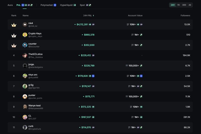 A leaderboard dashboard showing crypto accounts ranked by value, with the top entry being "nk4" at $4,112,281 followed by Crypto Keys, counter, and TheSQLstice.