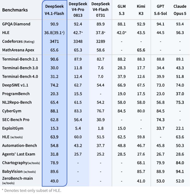A benchmark comparison table for AI models showing scores across various tests (GPQA Diamond, HLE, Codeforces, etc.) comparing DeepSeek V4.1-Flash, DeepSeek V4-Pro 0813, DeepSeek V4-Flash 0731, GLM 5.3, Kimi K3, GPT 5.6-Sol, and Claude Opus 5.