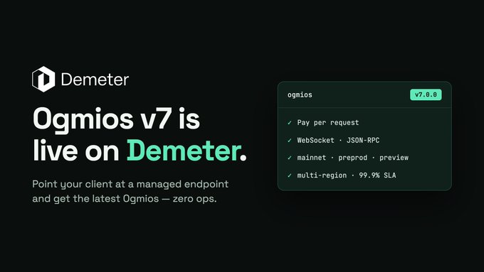 A dark promotional graphic announces "Ogmios v7 is live on Demeter" with the tagline "Point your client at a managed endpoint and get the latest Ogmios — zero ops." A side panel highlights features including v7.6.6, pay-per-request pricing, WebSocket/JSON-RPC support, mainnet/preprod/preview networks, and 99.9% SLA multi-region availability, matching the post's details about the Demeter.run managed service.