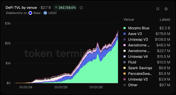 A dark-themed data visualization showing DeFi TVL by venue at $2.7B, with Morpho Blue leading at $2.3B, displayed as a stacked area chart over time from 01/01/24 to 01/01/26.