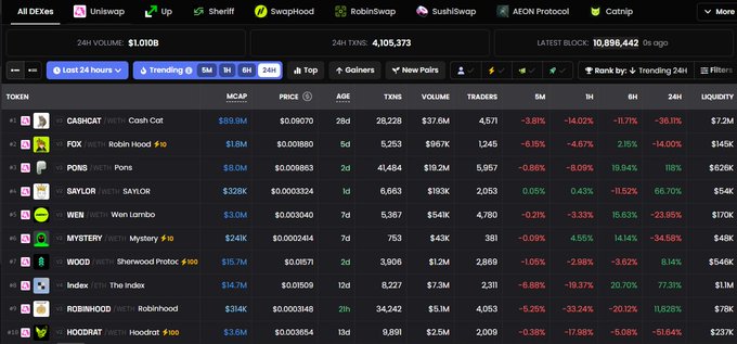 A DEX trading dashboard displaying tokens like CASHCAT, FOX, PONS, BAYLOR, WEN, MYSTERY, WOOD, and ROBINHOOD with market caps, prices, and 24-hour performance metrics.