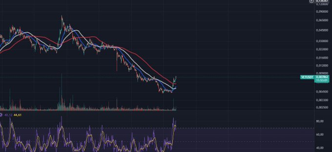A technical analysis chart showing a downward trending price pattern with multiple moving averages (white and red lines), a VET/USDT trading pair indicator, and an RSI indicator at the bottom showing a value of 46.61.