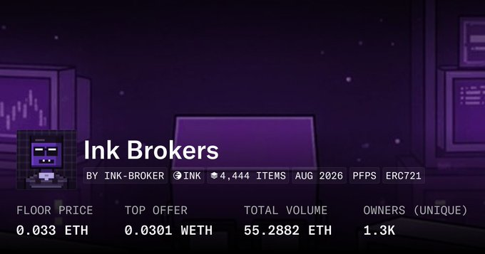 The image displays a pixel-art-styled NFT collection dashboard for "Ink Brokers" by INK-BROKER, showing 4,444 items on the ERC721 contract, with a floor price of 0.033 ETH, a top offer of 0.0301 WETH, a total volume of 55.2882 ETH, and 1.3K unique owners as of August 2026. It relates to the post by highlighting the collection's quiet prominence on Ink chain, with "Brokers_on_Ink" being a notable project whose significance ("is it still early?") is underscored by its metrics rather than mainstream discussion.