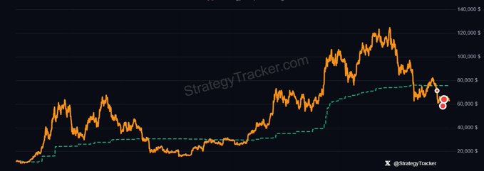A cryptocurrency price chart from StrategyTracker showing a volatile orange line peaking around $120,000 before declining, with a green dashed line below and the handle @StrategyTracker.