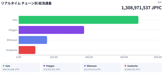 A Japanese bar chart titled 'リアルタイムチェーン別総流通量' (Real-time Total Circulation by Chain) showing Kaia leading at 680,763,388 JPYC, followed by Polygon, Ethereum, and Avalanche, totaling 1,308,971,537 JPYC.
