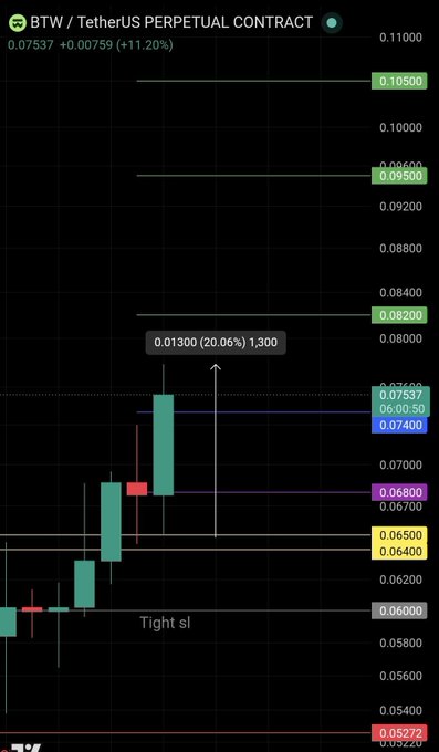 A candlestick chart of the BTW/USDT perpetual contract shows a strong bullish bounce from the yellow support line at 0.06400–0.06500, rallying approximately 20.06% (+0.01300) to reach 0.07537 (+11.20%), confirming the post's call of a clean pump off that support level with a tight stop-loss.