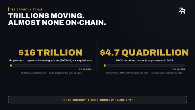 The image, titled "The Opportunity Gap," highlights that while Ripple processes $16 trillion and DTCC handles $4.7 quadrillion in transactions annually, virtually none of this volume currently runs on-chain—presenting a massive untapped opportunity for tokenization.