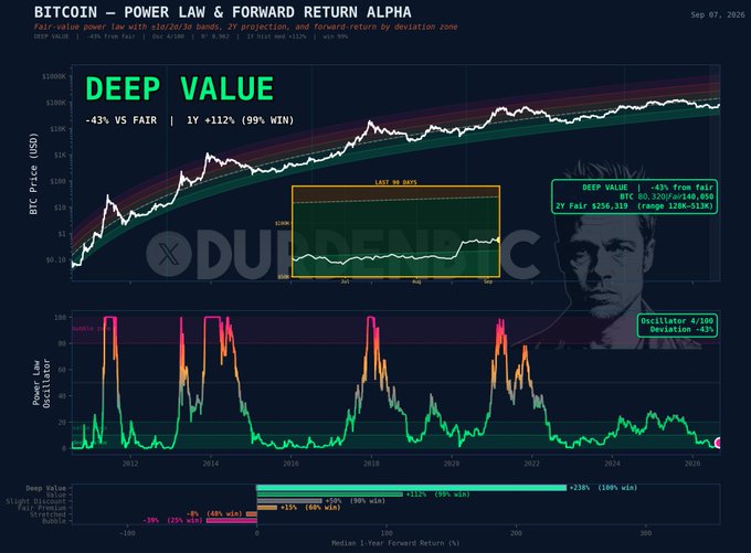 A Bitcoin analytics chart titled "BITCOIN — POWER LAW & FORWARD RETURN ALPHA" highlighting a "DEEP VALUE" zone where BTC is -43% from fair value, showing that historical entries in this zone delivered a +238% median 1-year return across 15 years with a 99% win rate, while buying at the top historically yielded -39% (only 25% win rate), with the Power Law Oscillator currently reading 4/100.