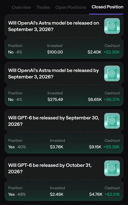 A mobile app screen showing 'Closed Position' bets regarding AI model release dates. Visible questions include 'Will OpenAI's Astra model be released on September 3, 2026?' (No, invested $100.00, cashout $2.40K, +$2.30K), 'Will OpenAI's Astra model be released by September 3, 2026?' (No, $275.49, $6.65K, +$6.37K), 'Will GPT-6 be released by September 30, 2026?' (Yes, $3.76K, $9.15K, +$5.39K), and 'Will GPT-6 be released by October 31, 2026?' (Yes, $2.45K, $4.76K, +$2.31K).