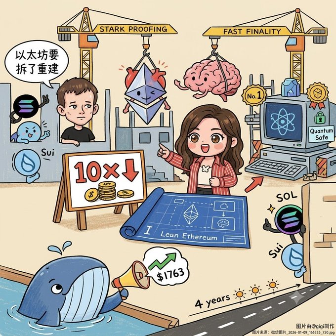 The cartoon-style image illustrates the "Lean Ethereum" roadmap, featuring cranes labeled "STARK PROOFING" and "FAST FINALITY" alongside an Ethereum diamond logo, with key elements including a "10x↓" cost reduction sign, "Quantum Safe" computer, "No.1" badge, SOL and Sui cryptocurrencies, a whale shouting "$1763," and the text "以太坊要拆了重建" (Ethereum must be torn down and rebuilt), visually summarizing Vitalik's announcement of a fundamental restructuring of Ethereum's core architecture following the Berlin conference.