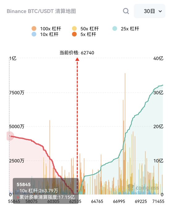 The image shows a graph with Bitcoin's value fluctuating between 56,000 and 71,500 over time. The x-axis represents time, while the y-axis displays the value of Bitcoin in US dollars. There are two peaks on this graph - one at the top left corner representing Bitcoin dropping to $56,000, and another at the bottom right corner showing Bitcoin rising to $71,500. This information is related to a post that says: "Bitcoin drops to 56,000, liquidating  $1.7 billion Bitcoin rises to 71,500, liquidating  $3 billion".