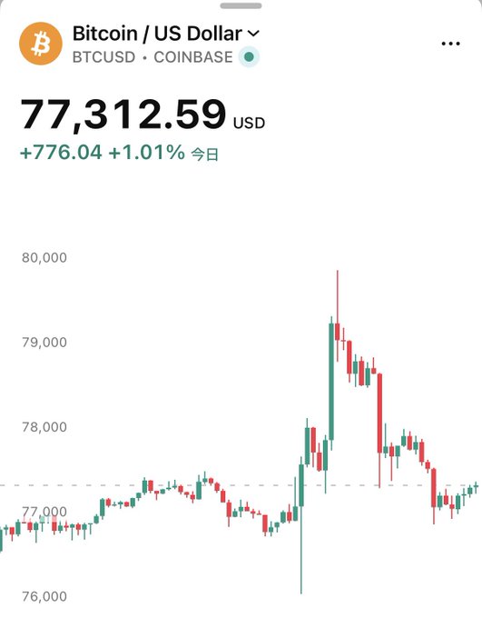A Coinbase trading chart shows Bitcoin (BTCUSD) at $77,312.59, up 1.01% (+$776.04) for the day, with volatile price action that spiked near $79,500 before sharply pulling back. The image captures Bitcoin's frustrating whipsaw behavior, perfectly matching the exasperated "What the hell are you doing, Bitcoin..." sentiment.