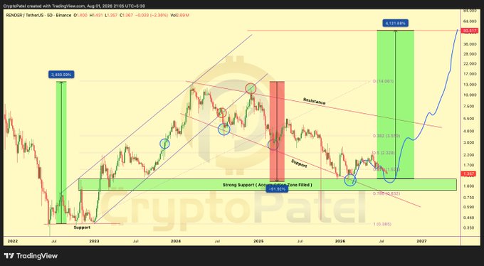 A TradingView chart from CryptoPatel shows the RENDER/TetherUS pair on Binance as of August 1, 2026, with various technical analysis annotations including 'Support', 'Resistance', and 'Strong Support' zones.