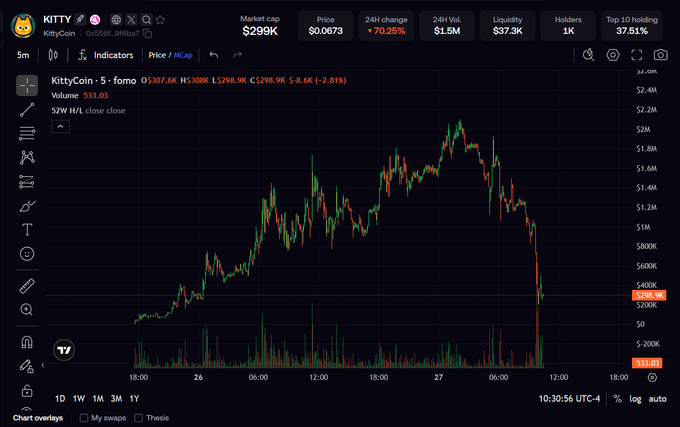 A cryptocurrency trading chart for KittyCoin (KITTY) shows a token with a market cap of $299K and a price of $0.0673 experiencing a sharp decline, down 70.25% in 24 hours with a notable drop below the $400K support level. The chart appears to illustrate the volatility and risks of meme coin speculation, contrasting with the poster's promotion of LuckyJack as a "real game" with practical token-integrated wagering features.