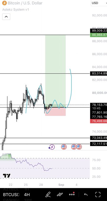 A TradingView chart of BTCUSD on the 4-hour timeframe displays a price consolidation around $78,153, with a potential bullish reclaim setup forming near the 78,000-79,000 zone, supported by the Astekz System v1 indicator showing a rounded bottom pattern. The chart illustrates the post's view of a clear invalidation level for Bitcoin, where reclaiming higher would confirm bullish continuation or a breakdown could signal another leg down.