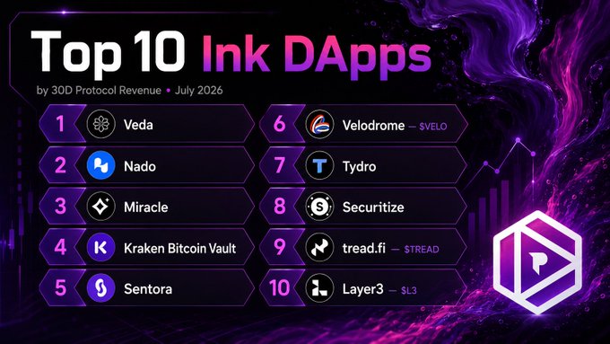 An infographic titled 'Top 10 Ink DApps by 30D Protocol Revenue • July 2026', listing Veda (#1), Nado (#2), Miracle (#3), Kraken Bitcoin Vault (#4), Sentora (#5), Velodrome - $VELO (#6), Tydro (#7), Securitize (#8), tread.fi - $STREAD (#9), and Layer3 - $L3 (#10).
