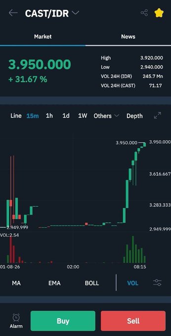 A cryptocurrency trading app screenshot showing the CAST/IDR trading pair at 3,950,000 IDR with a +31.67% gain, displayed on a 15-minute candlestick chart with Buy and Sell buttons.