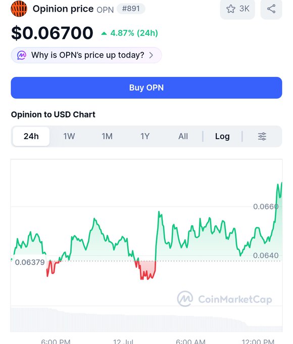 The image displays the Opinion (OPN) cryptocurrency price chart from CoinMarketCap, showing a recent price of $0.06700 with a 4.87% increase in 24 hours. This chart visually supports the post's claim about OPN's potential for growth.