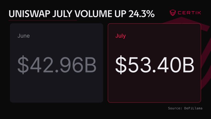 The image, branded by Certik, shows that Uniswap's trading volume increased 24.3% from $42.96B in June to $53.40B in July (per DefiLlama), supporting the post's announcement of Uniswap Earn by highlighting the protocol's strong recent growth in swaps and liquidity activity.
