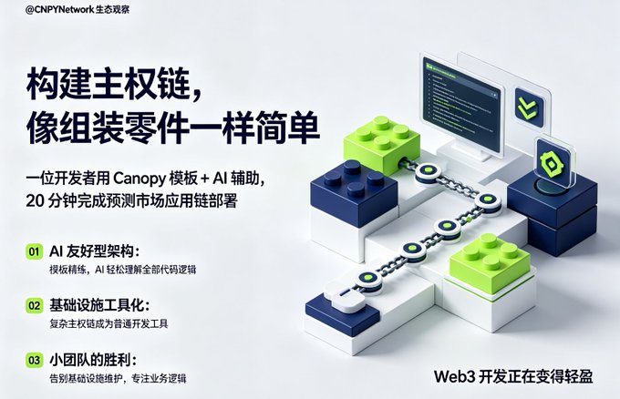 Chinese-language infographic by @CNPYNetwork titled '构建主权链，像组装零件一样简单' about building a sovereign chain using Canopy templates with AI assistance in 20 minutes, listing features 01-03.