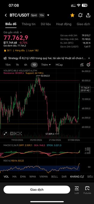 A Binance trading app screenshot showing the BTC/USDT spot chart with a current price of $77,762.9 (up 6.73% / +$4,475) on the 4-hour timeframe, displaying a MACD indicator at 2,559.1 and RSI of 83.22, which visually corroborates the post's claim that BTC has surged roughly 23% this week to around $78K while RSI has entered overbought territory.