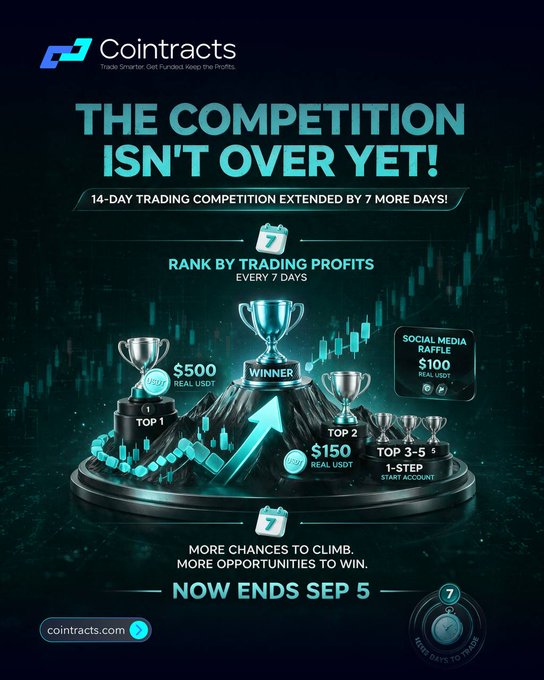 A promotional graphic for Cointracts announcing the extension of their 14-Day Trading Competition by 7 more days, now ending September 5. The image displays prize tiers including $500 USDT for 1st place, $150 for 2nd, $100 for a Social Media Raffle, and rewards for Top 3-5 winners and 1-Step Start Accounts, with the tagline "The Competition Isn't Over Yet" and "Rank by trading profits every 7 days."
