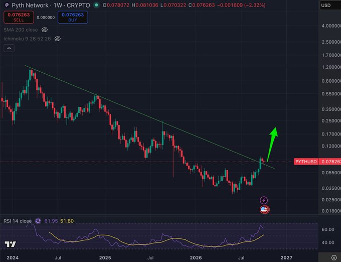 A TradingView weekly chart of Pyth Network (PYTH/USD) on the crypto exchange showing a descending trendline with a breakout indicated, with the asset at 0.076263 and down -2.32%, and with the RSI 14 close at 51.80.
