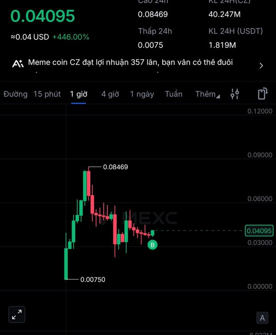 MEXC exchange chart of a meme coin 'CZ' trading at $0.04095, up 446%, with a 24H high of $0.08469 and a 1-hour candlestick chart.