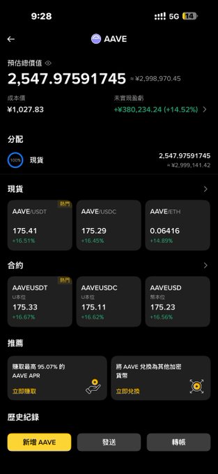 The image shows a cryptocurrency portfolio tracking screen displaying an AAVE holding valued at ¥2,547.97591745 (≈¥2,999.97 total), with a daily unrealized profit of ¥380,234.24 (+14.52%). The detailed breakdown lists AAVE supplied across USDT, USDC, and ETH pools on Aave, supporting the post's claim about AAVE's impressive ¥380K single-day gain before a market pullback.
