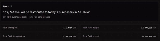 A dashboard showing Epoch 22 with 185,248 FWA to be distributed in 16:56:45, noting 899 NFT purchases yielding 206 FWA each, alongside totals of 151.4714 ETH spent, 22,899,258 FWA bought, 5,733,030 FWA to depositors, and 6,301,404 FWA burned—visually confirming the claim that 150Ξ in protocol revenue has been used to buy FWA.