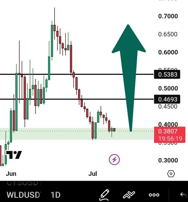 A candlestick chart for WLDUSD on TradingView (1D timeframe) showing price action between roughly 0.30 and 0.70, with resistance levels marked at 0.5383 and 0.4693, a highlighted support zone at 0.3807, and a large green upward arrow suggesting an expected rally.