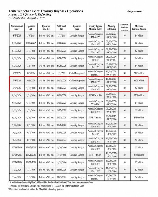 A table from the U.S. Treasury's "Tentative Schedule of Treasury Buyback Operations" (published August 5, 2026) listing refunding operations for August through November 2026, with two September 9, 2026 entries highlighted in red—a $12.5 billion Cash Management operation and a $2 billion Liquidity Support operation—visually confirming the post's claim about $16.5+ billion in buyback capacity scheduled for that week.